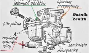 Schemat gaźnika Zenith z zaznaczonymi elementami: śruba regulacji obrotów, filtr paliwa, regulacja iglicy, dźwigienka przepustnicy.