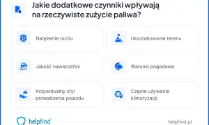 Czynniki wpływające na spalanie paliwa: natężenie ruchu, ukształtowanie terenu, jakość nawierzchni, warunki pogodowe, styl jazdy i klimatyzacja.