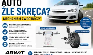 Grafika wyjaśnia działanie mechanizmu zwrotnicy i układu Ackermanna, kluczowych dla prawidłowego skręcania auta.