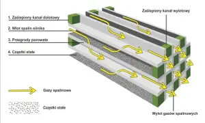 Schemat filtra cząstek stałych (DPF). Gazy spalinowe przepływają przez porowate przegrody, zatrzymując cząstki stałe.