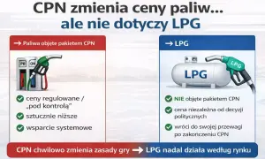 CPN zmienia ceny paliw, ale cena gazu LPG pozostaje rynkowa. Obok porównanie paliw objętych pakietem CPN i LPG.