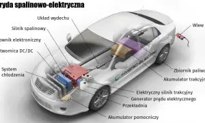 Schemat hybrydy spalinowo-elektrycznej: silnik spalinowy, akumulator trakcyjny, elektryczny silnik trakcyjny, zbiornik paliwa.