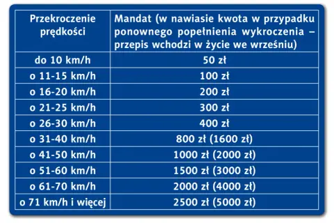 Taryfikator mandatów 2025: tabela pokazuje kary za przekroczenie prędkości, od 50 zł do 2500 zł (lub 5000 zł przy recydywie).