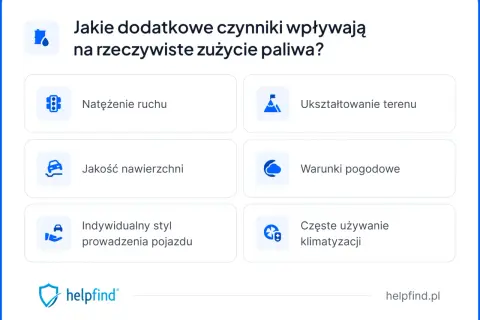 Czynniki wpływające na spalanie paliwa: natężenie ruchu, ukształtowanie terenu, jakość nawierzchni, warunki pogodowe, styl jazdy i klimatyzacja.