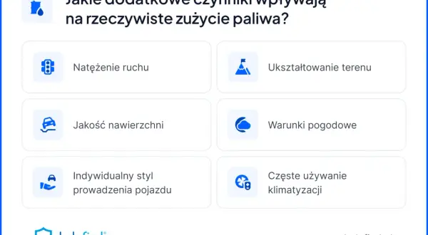 Czynniki wpływające na spalanie paliwa: natężenie ruchu, ukształtowanie terenu, jakość nawierzchni, warunki pogodowe, styl jazdy i klimatyzacja.