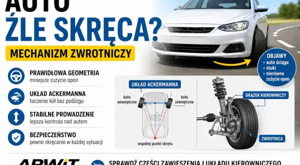 Grafika wyjaśnia działanie mechanizmu zwrotnicy i układu Ackermanna, kluczowych dla prawidłowego skręcania auta.