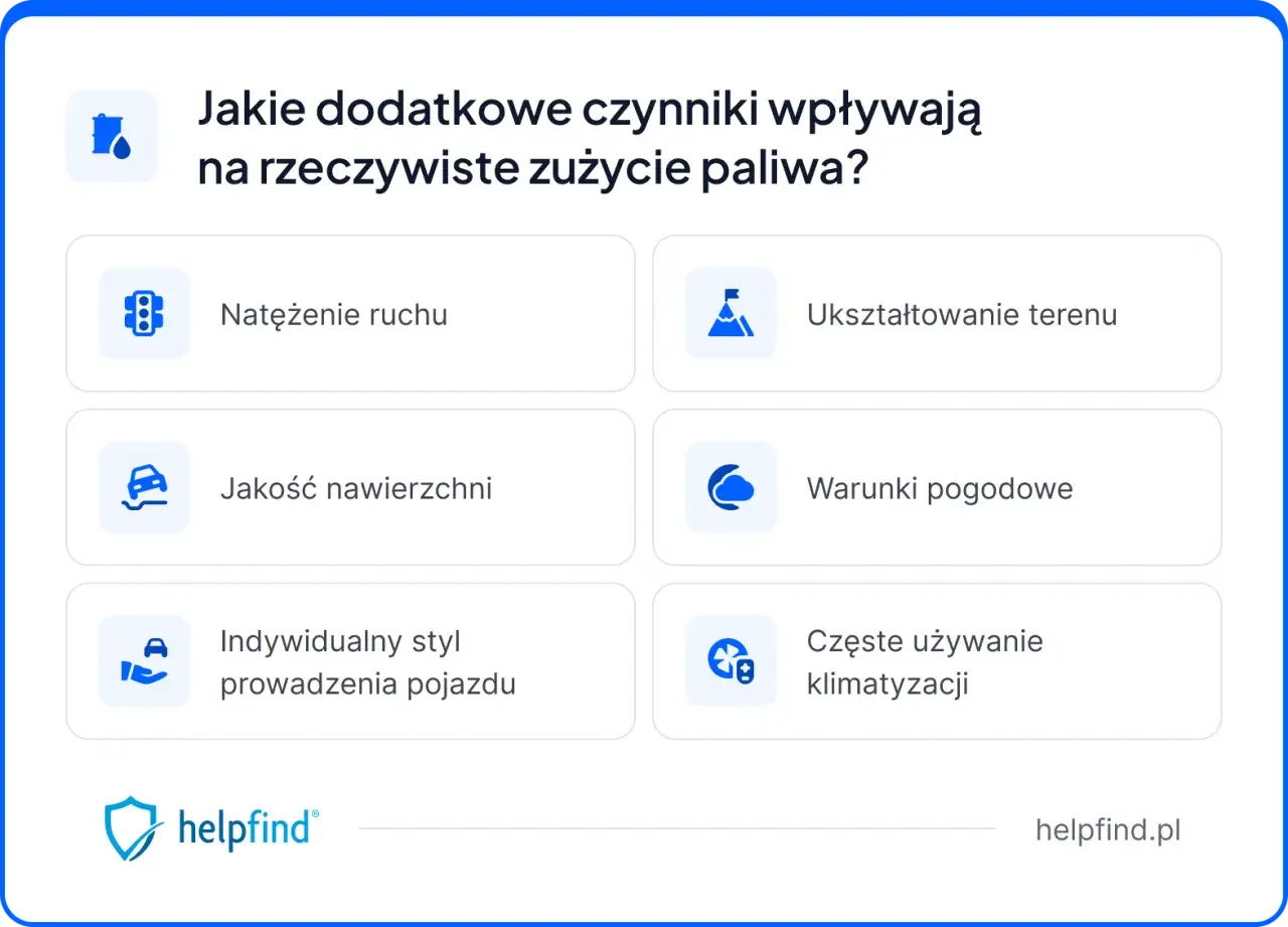 Czynniki wpływające na spalanie paliwa: natężenie ruchu, ukształtowanie terenu, jakość nawierzchni, warunki pogodowe, styl jazdy i klimatyzacja.