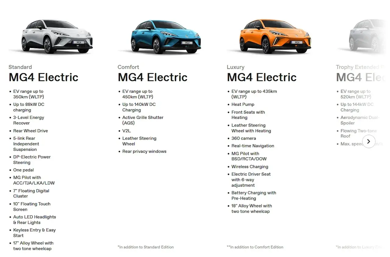 Porównanie wersji MG4 Electric: Standard, Comfort, Luxury. Sprawdź zasięg, ładowanie i wyposażenie. Jaka cena za ten mg samochód?