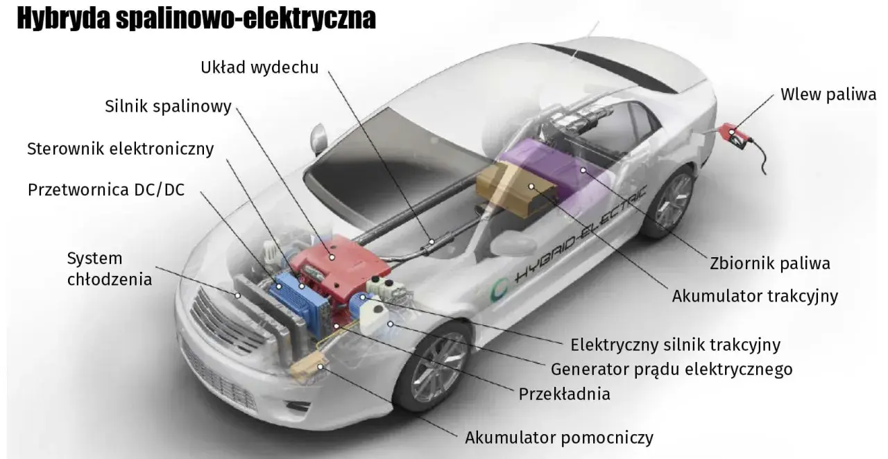 Schemat hybrydy spalinowo-elektrycznej: silnik spalinowy, akumulator trakcyjny, elektryczny silnik trakcyjny, zbiornik paliwa.