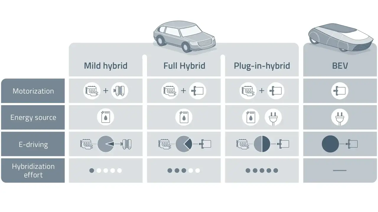 Porównanie napędów: miękka hybryda, pełna hybryda, plug-in, BEV. Wady i zalety każdego rozwiązania.