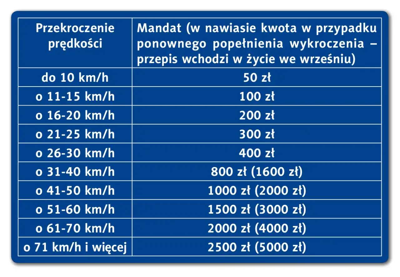 Taryfikator mandatów 2025: tabela pokazuje kary za przekroczenie prędkości, od 50 zł do 2500 zł (lub 5000 zł za recydywę).